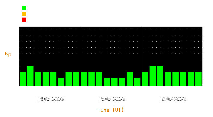 Magnetic storm forecast from May 14, 2023 to May 16, 2023