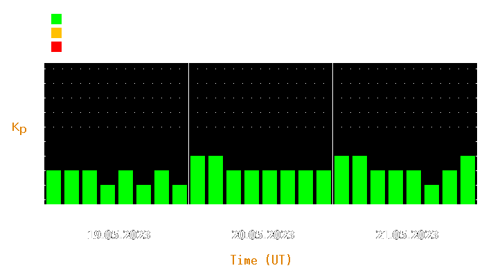 Magnetic storm forecast from May 19, 2023 to May 21, 2023