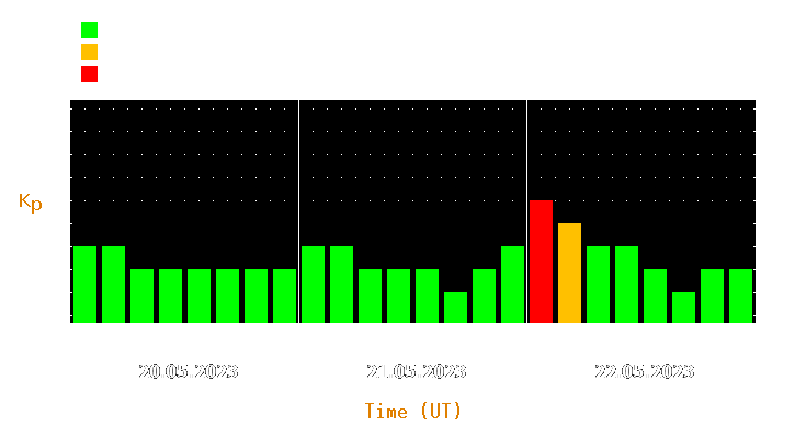 Magnetic storm forecast from May 20, 2023 to May 22, 2023