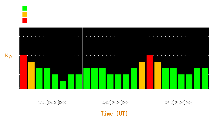 Magnetic storm forecast from May 22, 2023 to May 24, 2023