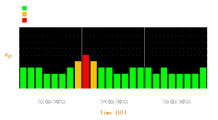 Magnetic storm forecast from May 23, 2023 to May 25, 2023