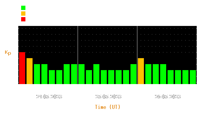 Magnetic storm forecast from May 24, 2023 to May 26, 2023