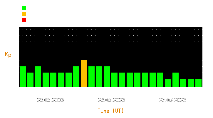 Magnetic storm forecast from May 25, 2023 to May 27, 2023