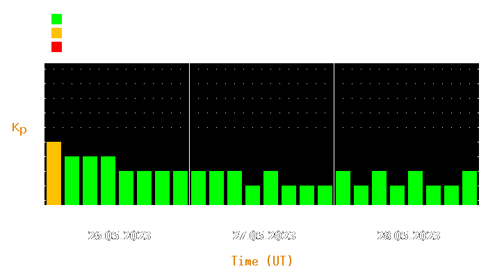 Magnetic storm forecast from May 26, 2023 to May 28, 2023