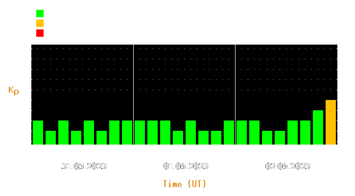 Magnetic storm forecast from May 31, 2023 to Jun 02, 2023