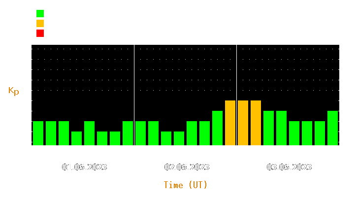 Magnetic storm forecast from Jun 01, 2023 to Jun 03, 2023