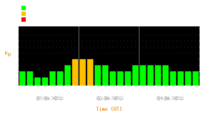 Magnetic storm forecast from Jun 02, 2023 to Jun 04, 2023