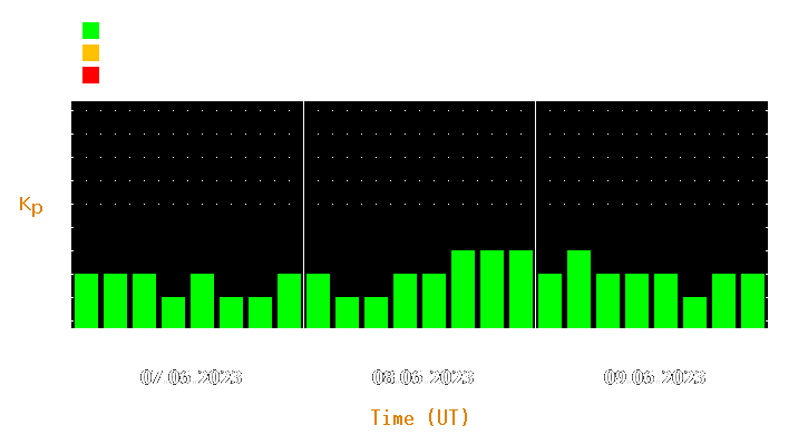 Magnetic storm forecast from Jun 07, 2023 to Jun 09, 2023