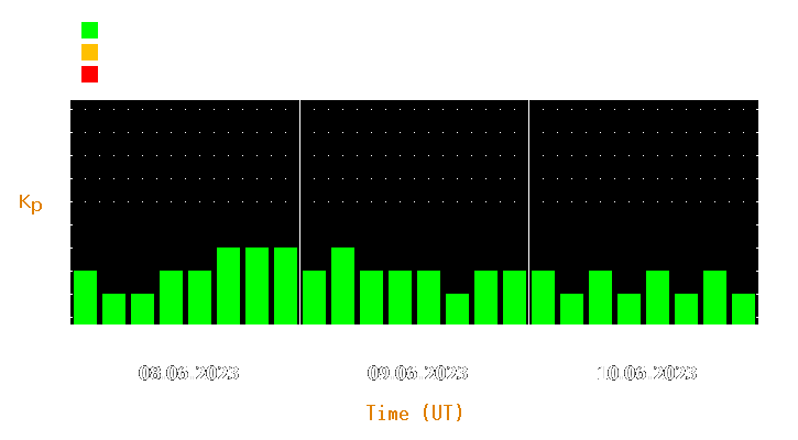 Magnetic storm forecast from Jun 08, 2023 to Jun 10, 2023