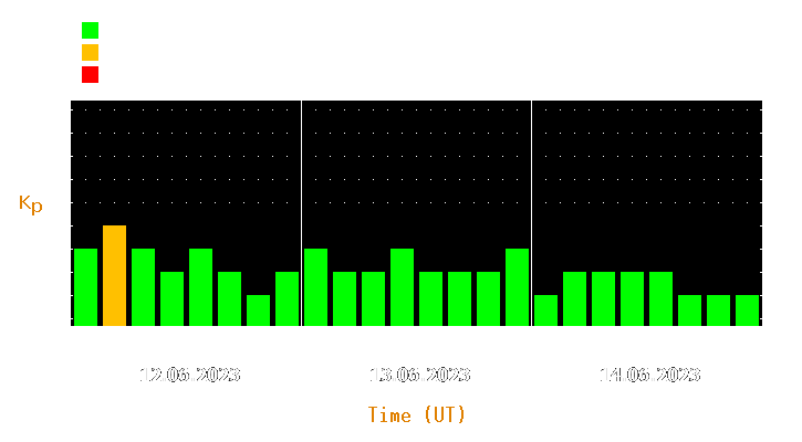 Magnetic storm forecast from Jun 12, 2023 to Jun 14, 2023