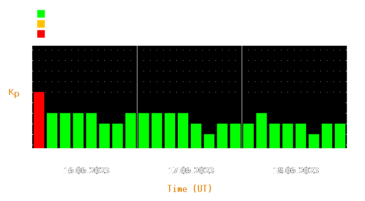 Magnetic storm forecast from Jun 16, 2023 to Jun 18, 2023