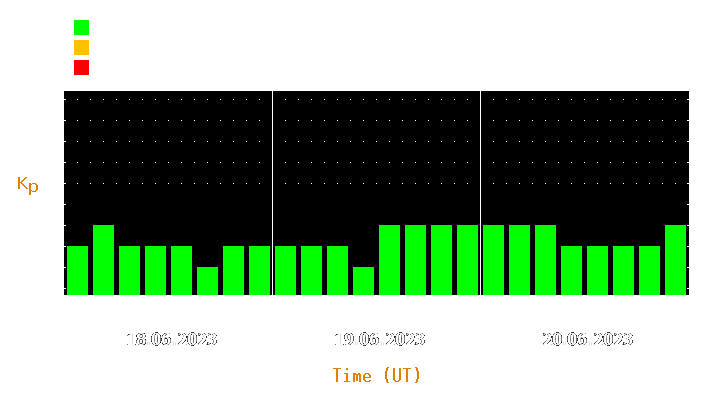 Magnetic storm forecast from Jun 18, 2023 to Jun 20, 2023