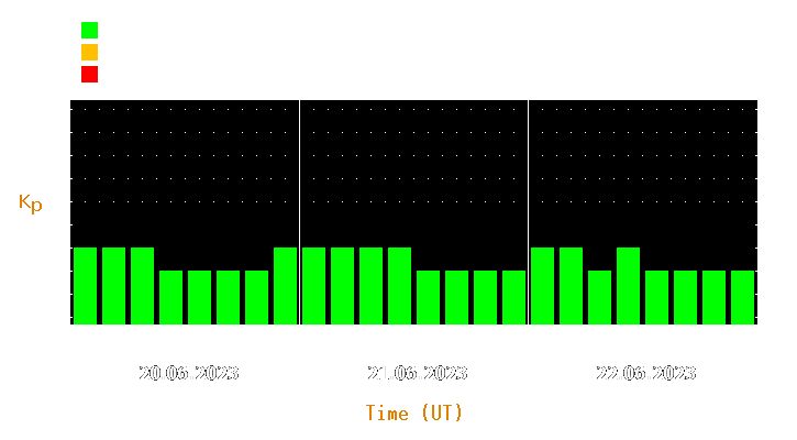 Magnetic storm forecast from Jun 20, 2023 to Jun 22, 2023