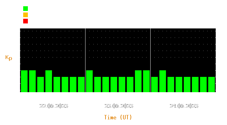 Magnetic storm forecast from Jun 22, 2023 to Jun 24, 2023