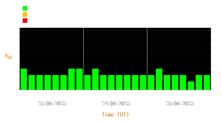 Magnetic storm forecast from Jun 23, 2023 to Jun 25, 2023