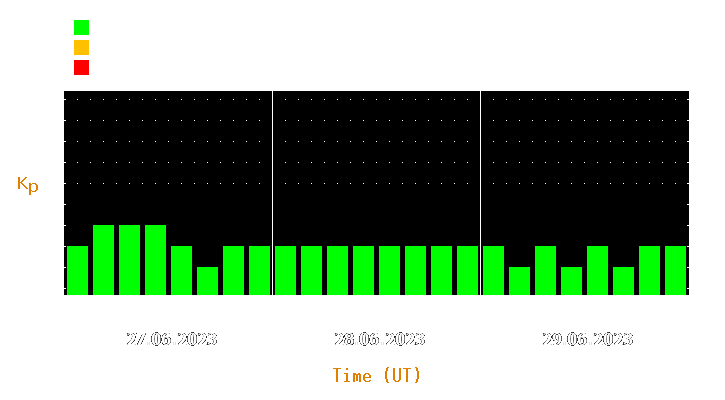 Magnetic storm forecast from Jun 27, 2023 to Jun 29, 2023