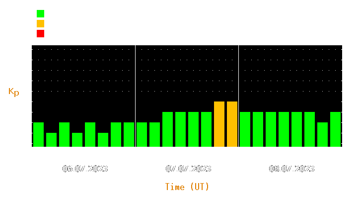 Magnetic storm forecast from Jul 06, 2023 to Jul 08, 2023