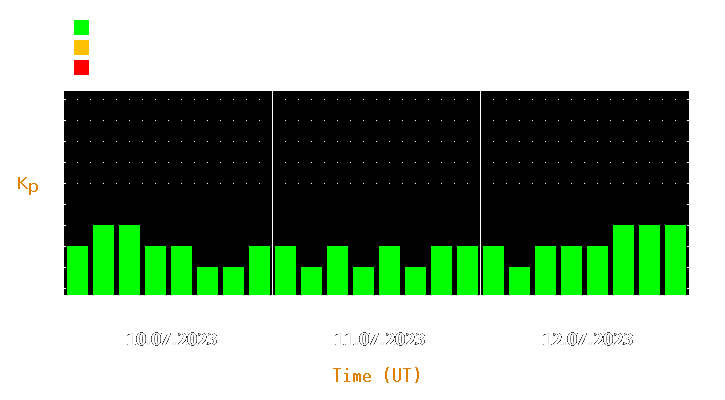 Magnetic storm forecast from Jul 10, 2023 to Jul 12, 2023