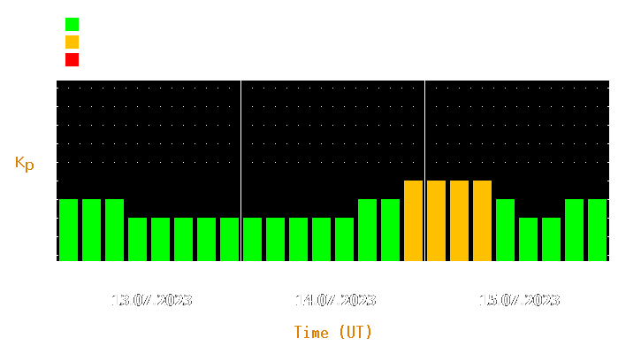 Magnetic storm forecast from Jul 13, 2023 to Jul 15, 2023