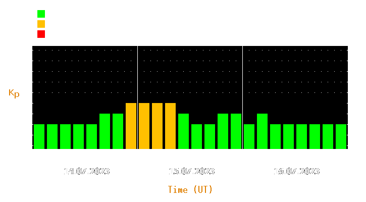 Magnetic storm forecast from Jul 14, 2023 to Jul 16, 2023