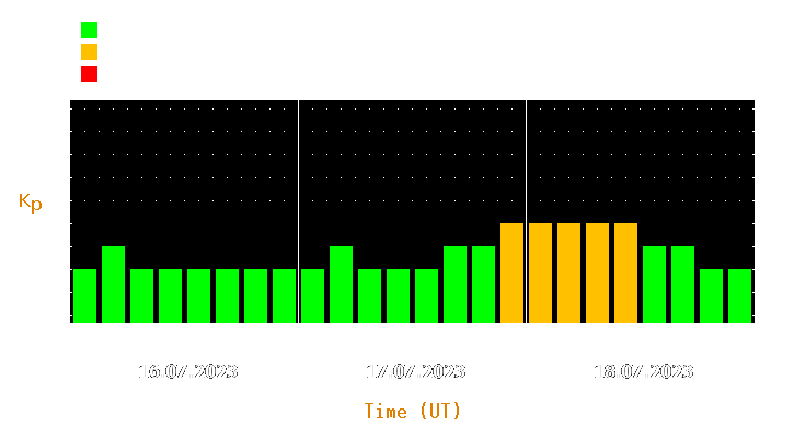 Magnetic storm forecast from Jul 16, 2023 to Jul 18, 2023