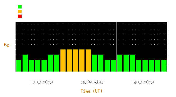 Magnetic storm forecast from Jul 17, 2023 to Jul 19, 2023