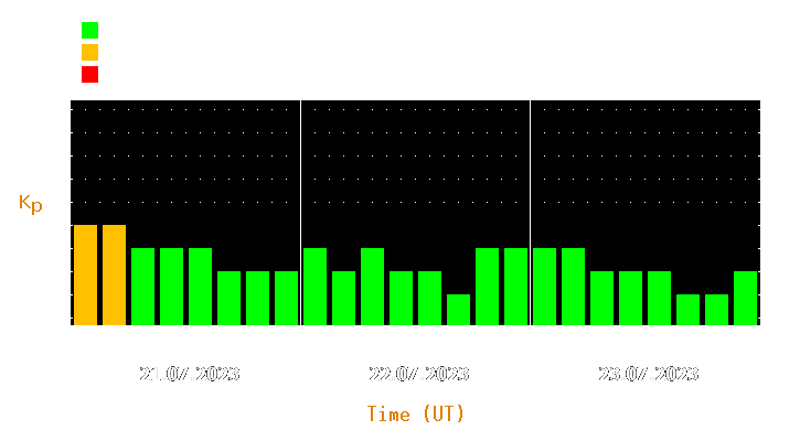 Magnetic storm forecast from Jul 21, 2023 to Jul 23, 2023