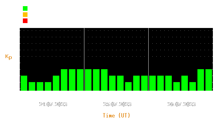 Magnetic storm forecast from Jul 24, 2023 to Jul 26, 2023