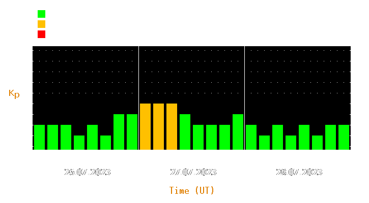 Magnetic storm forecast from Jul 26, 2023 to Jul 28, 2023