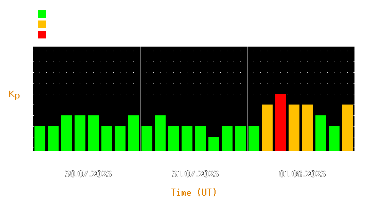 Magnetic storm forecast from Jul 30, 2023 to Aug 01, 2023