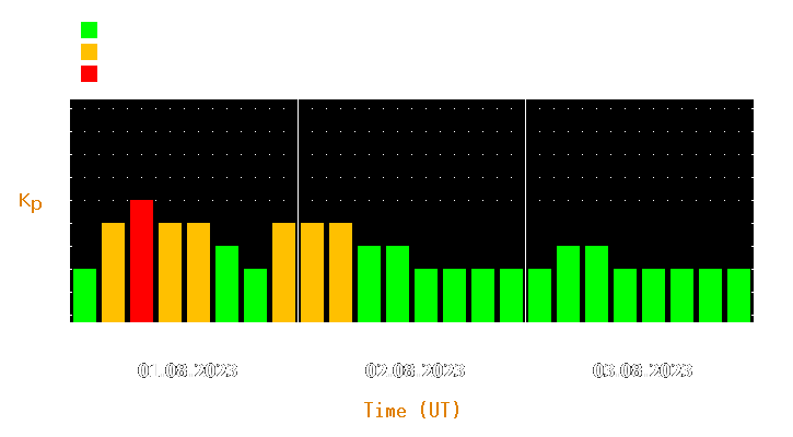 Magnetic storm forecast from Aug 01, 2023 to Aug 03, 2023