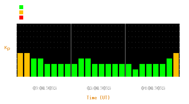 Magnetic storm forecast from Aug 02, 2023 to Aug 04, 2023