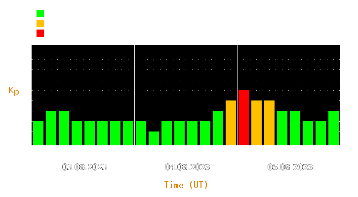 Magnetic storm forecast from Aug 03, 2023 to Aug 05, 2023