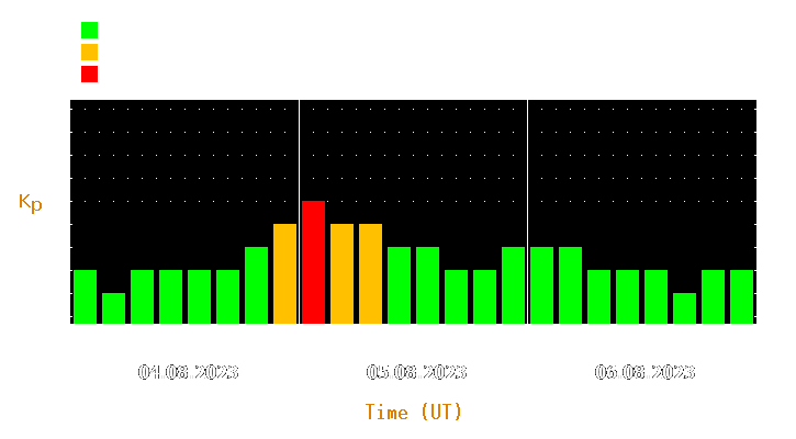 Magnetic storm forecast from Aug 04, 2023 to Aug 06, 2023