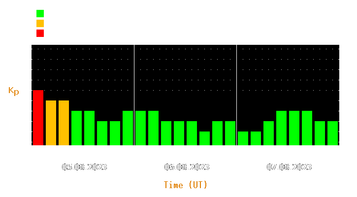 Magnetic storm forecast from Aug 05, 2023 to Aug 07, 2023