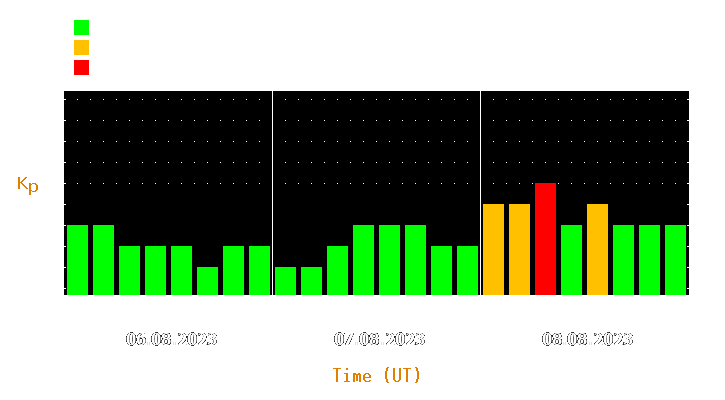 Magnetic storm forecast from Aug 06, 2023 to Aug 08, 2023