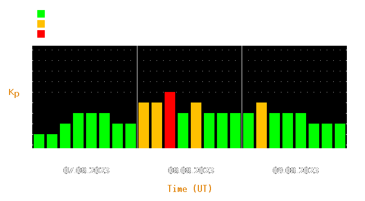 Magnetic storm forecast from Aug 07, 2023 to Aug 09, 2023