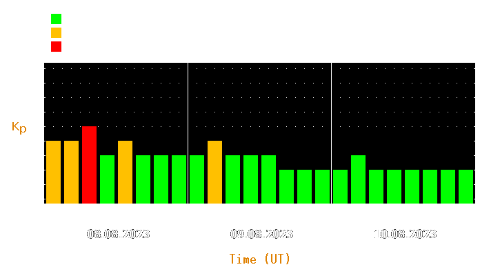 Magnetic storm forecast from Aug 08, 2023 to Aug 10, 2023