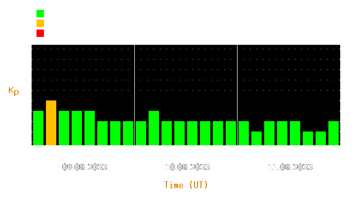 Magnetic storm forecast from Aug 09, 2023 to Aug 11, 2023