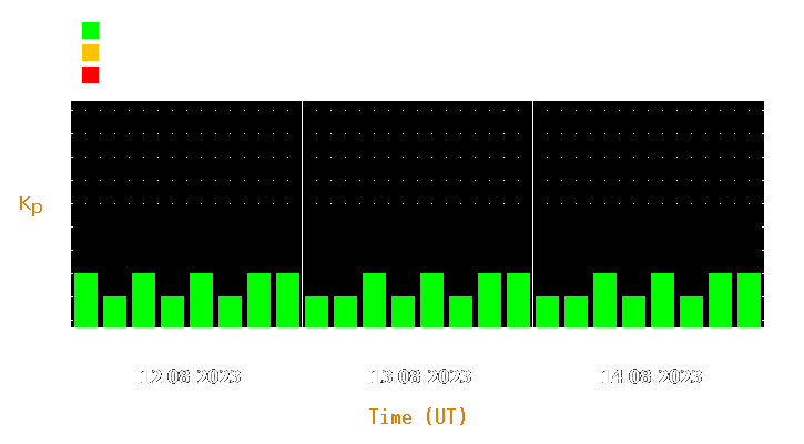 Magnetic storm forecast from Aug 12, 2023 to Aug 14, 2023