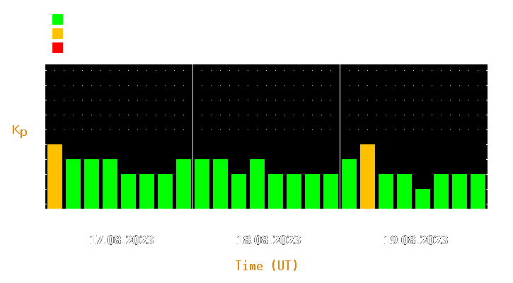 Magnetic storm forecast from Aug 17, 2023 to Aug 19, 2023