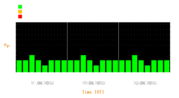 Magnetic storm forecast from Aug 21, 2023 to Aug 23, 2023