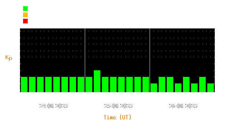 Magnetic storm forecast from Aug 24, 2023 to Aug 26, 2023