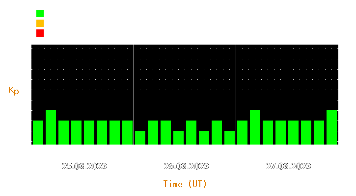 Magnetic storm forecast from Aug 25, 2023 to Aug 27, 2023