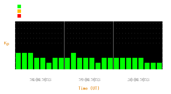 Magnetic storm forecast from Aug 28, 2023 to Aug 30, 2023