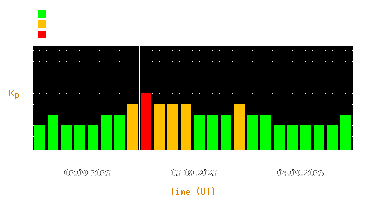 Magnetic storm forecast from Sep 02, 2023 to Sep 04, 2023