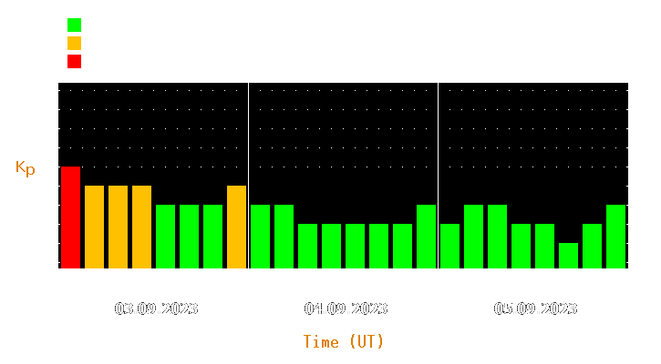 Magnetic storm forecast from Sep 03, 2023 to Sep 05, 2023