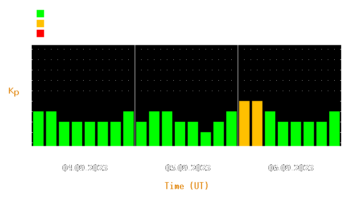 Magnetic storm forecast from Sep 04, 2023 to Sep 06, 2023