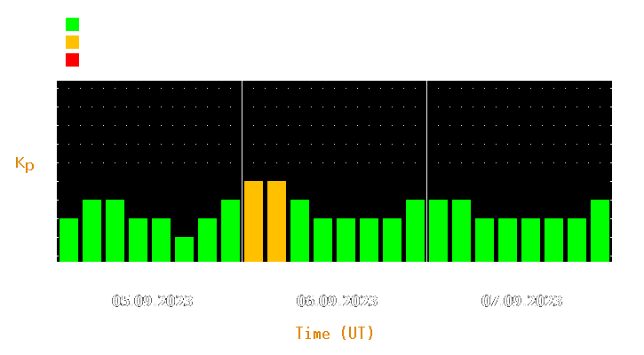 Magnetic storm forecast from Sep 05, 2023 to Sep 07, 2023