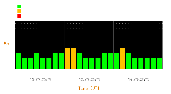 Magnetic storm forecast from Sep 12, 2023 to Sep 14, 2023